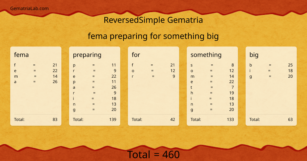 fema preparing for something big in reversedSimple Gematria
